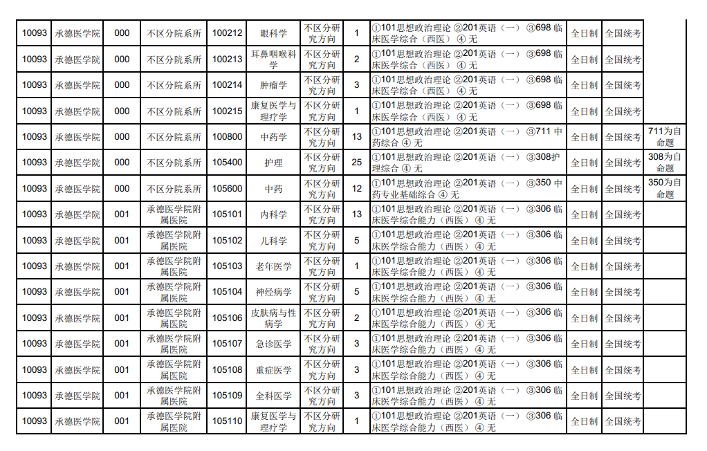 2024年承德医学院研究生招生简章及各专业招生计划人数