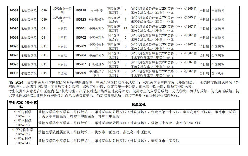 2024年承德医学院研究生招生简章及各专业招生计划人数