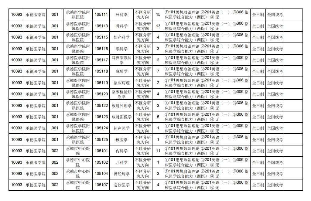 2024年承德医学院研究生招生简章及各专业招生计划人数