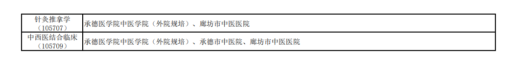 2024年承德医学院研究生招生简章及各专业招生计划人数