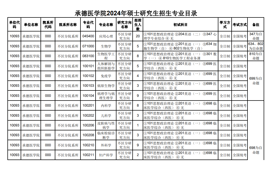 2024年承德医学院研究生招生简章及各专业招生计划人数