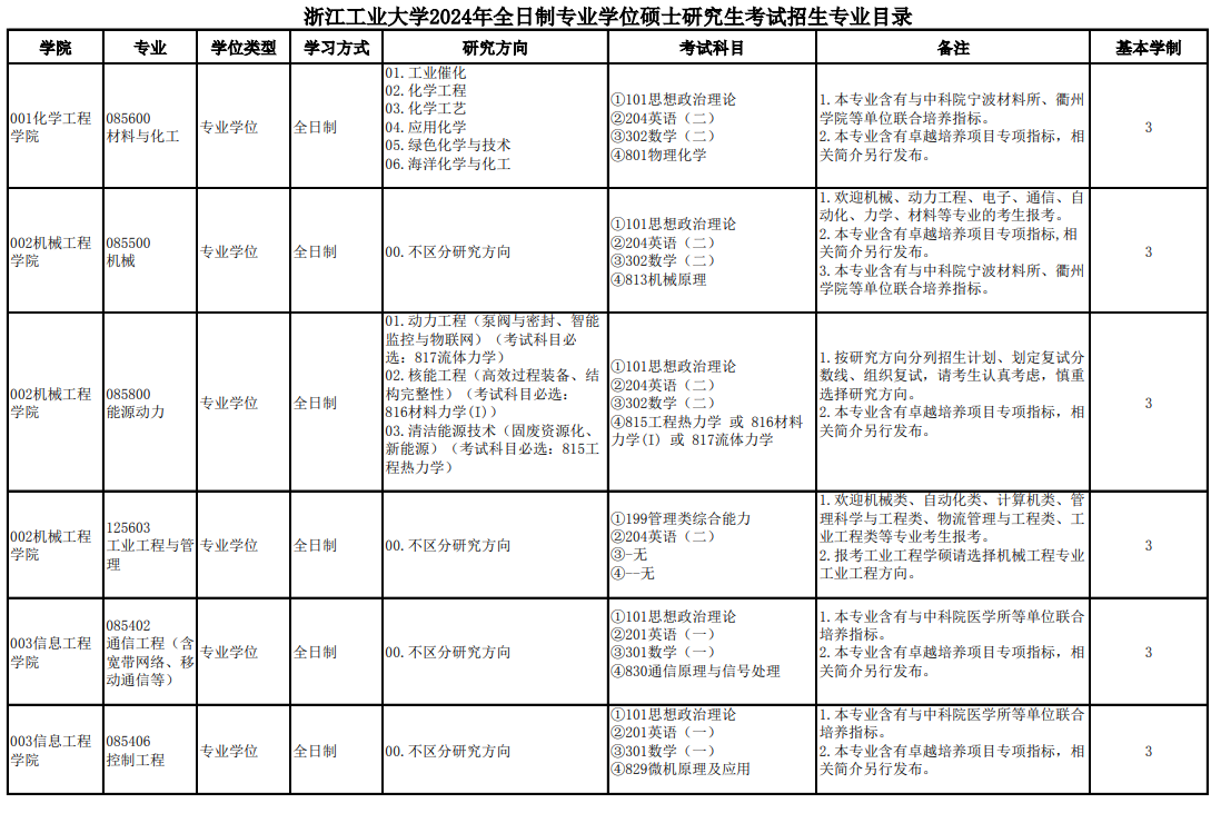 浙江工业大学2024硕士研究生招生专业目录及考试科目