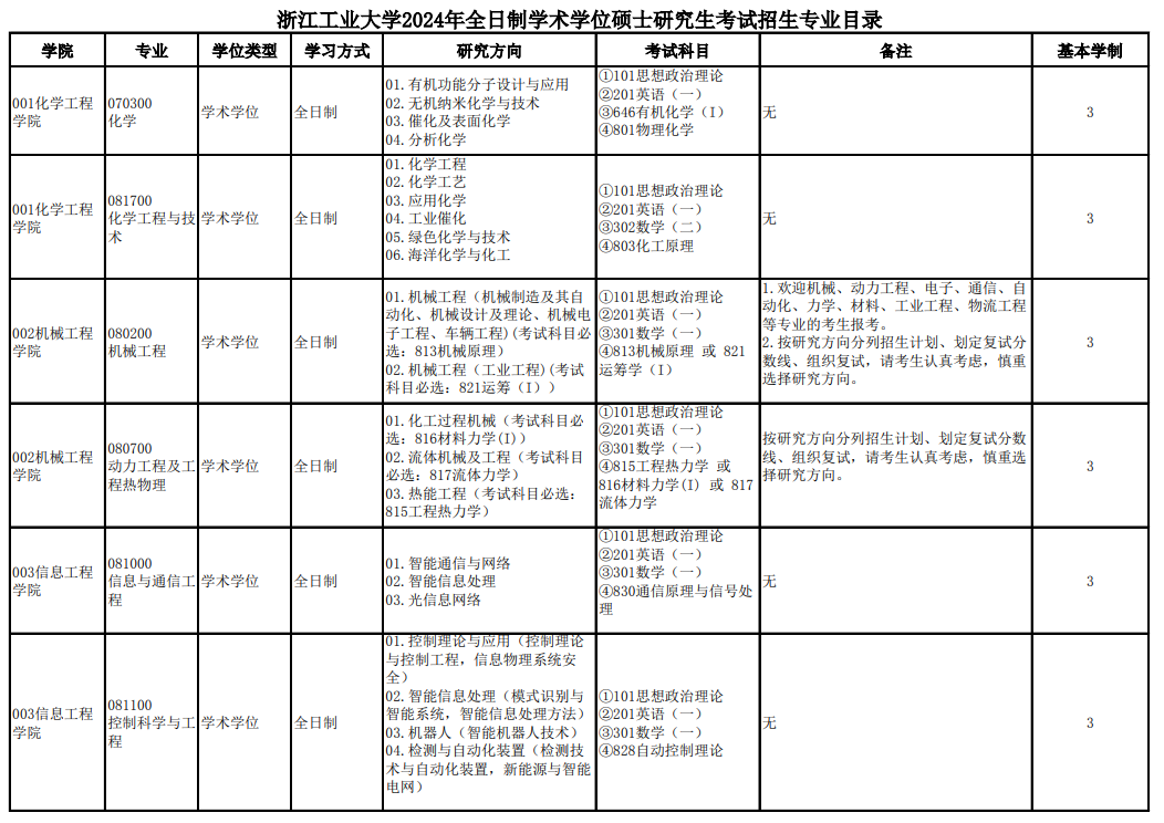 浙江工业大学2024硕士研究生招生专业目录及考试科目