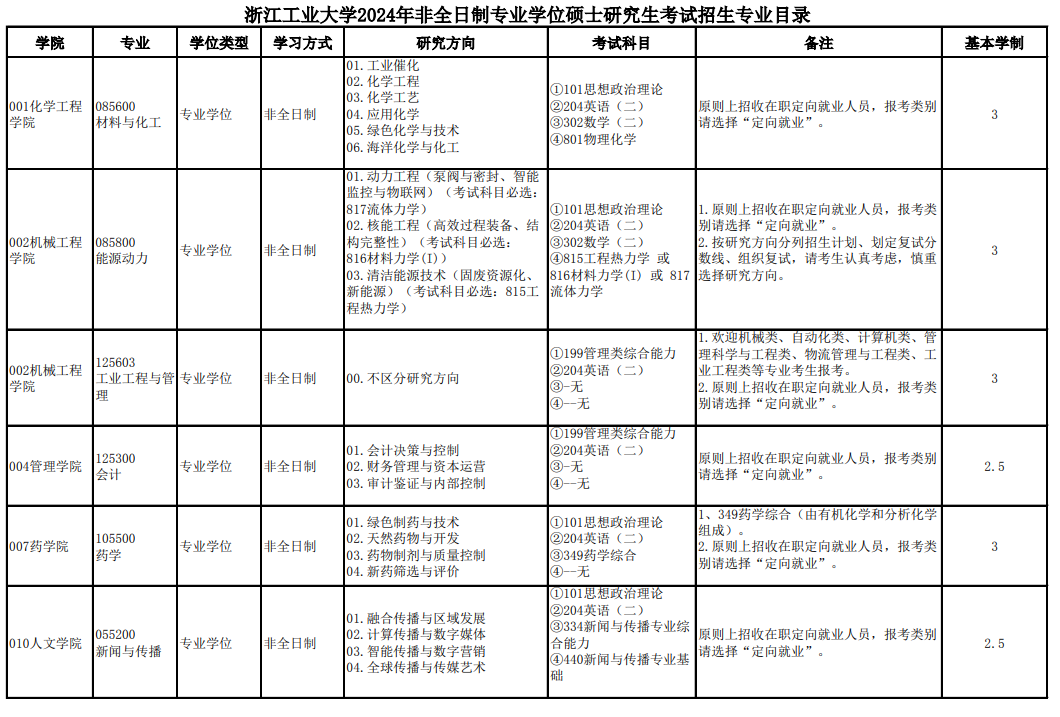 浙江工业大学2024硕士研究生招生专业目录及考试科目