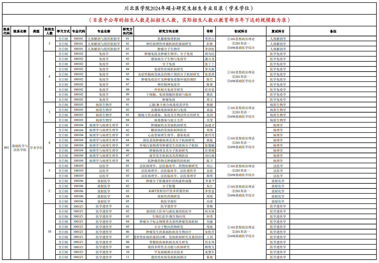 2024年川北医学院研究生招生简章及各专业招生计划人数