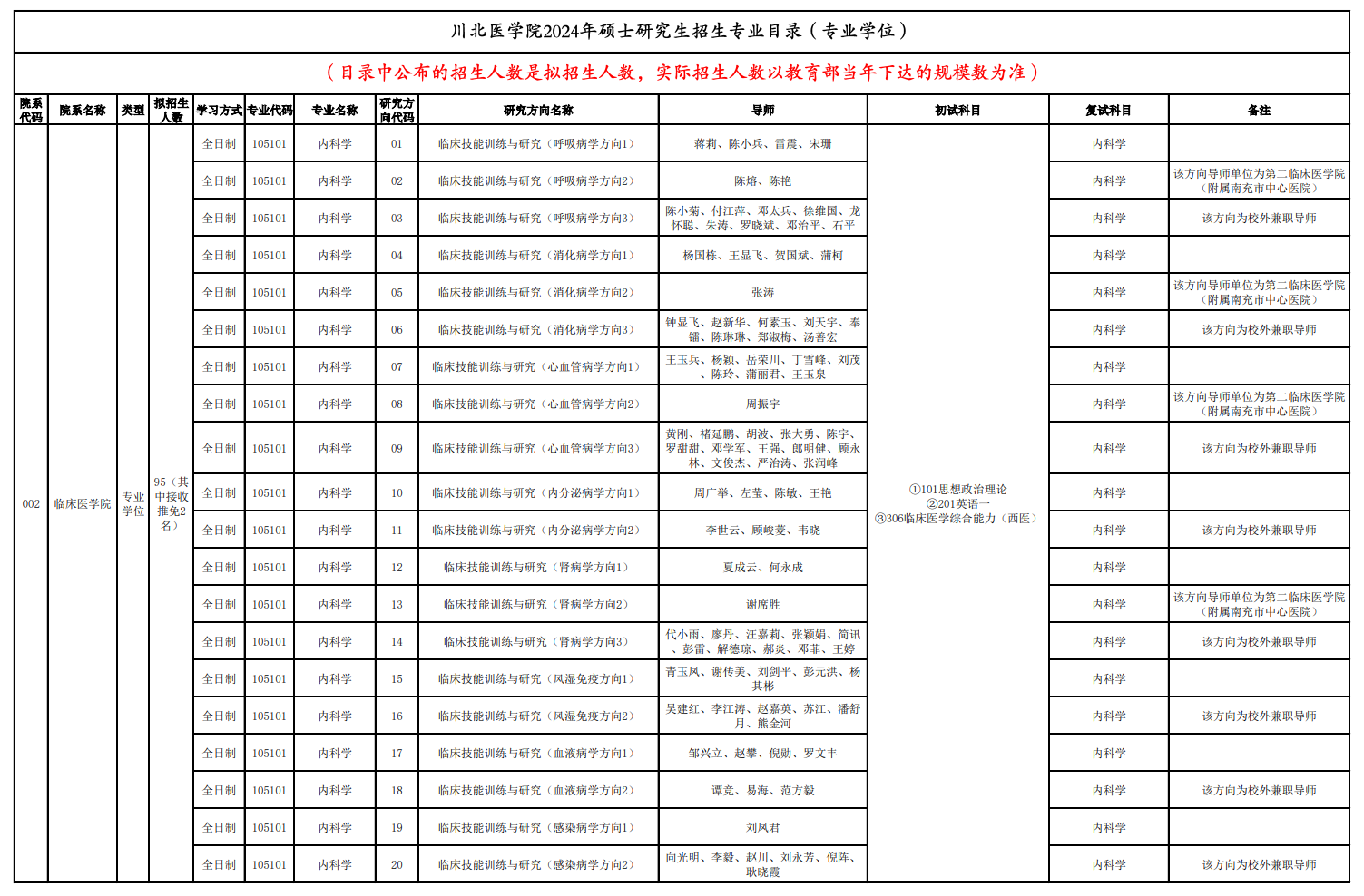 2024年川北医学院研究生招生简章及各专业招生计划人数