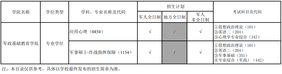 国防科技大学2024硕士研究生招生专业目录及考试科目