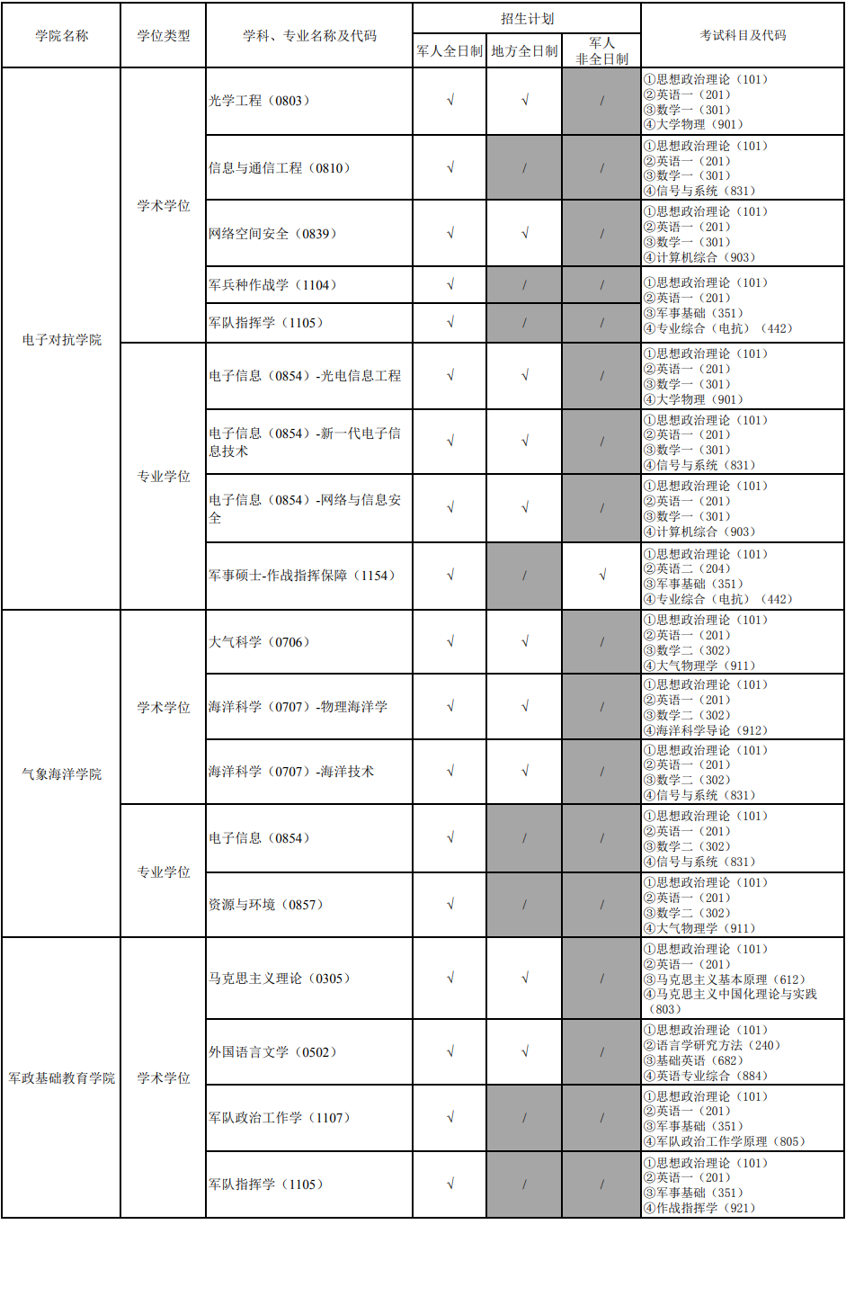 国防科技大学2024硕士研究生招生专业目录及考试科目