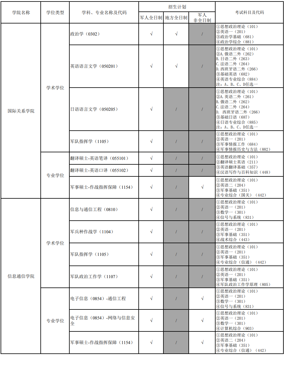 国防科技大学2024硕士研究生招生专业目录及考试科目