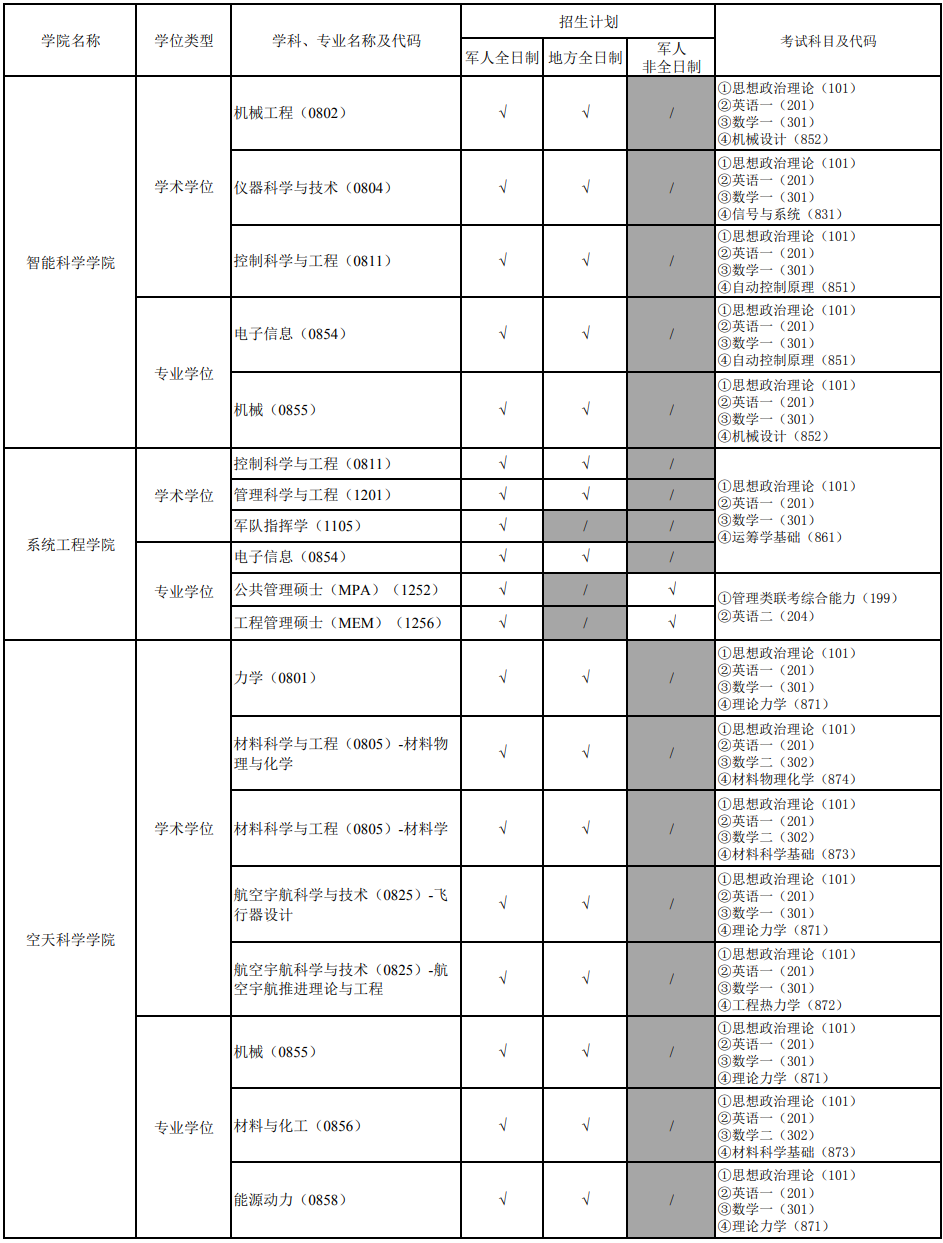 国防科技大学2024硕士研究生招生专业目录及考试科目