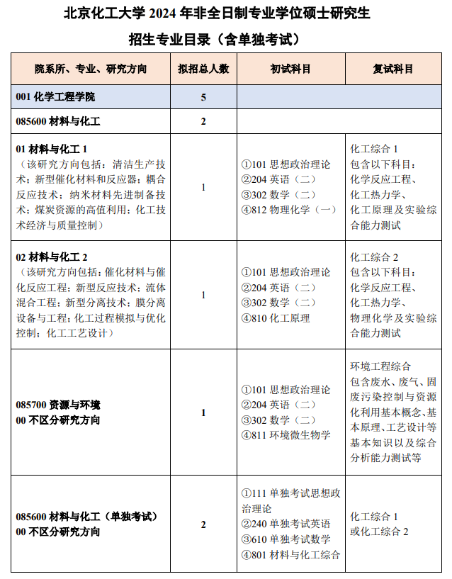 北京化工大学2024硕士研究生招生专业目录及考试科目