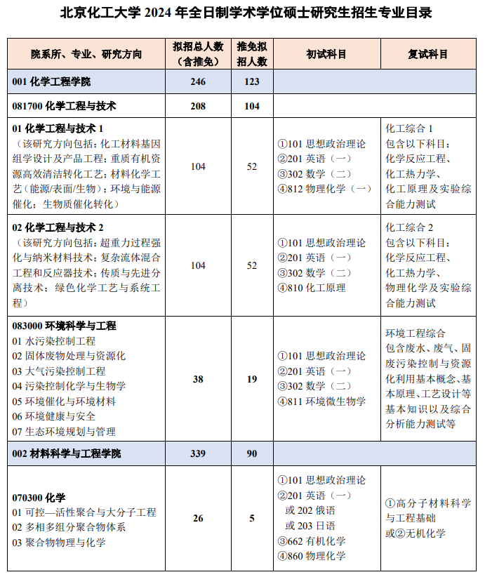 北京化工大学2024硕士研究生招生专业目录及考试科目