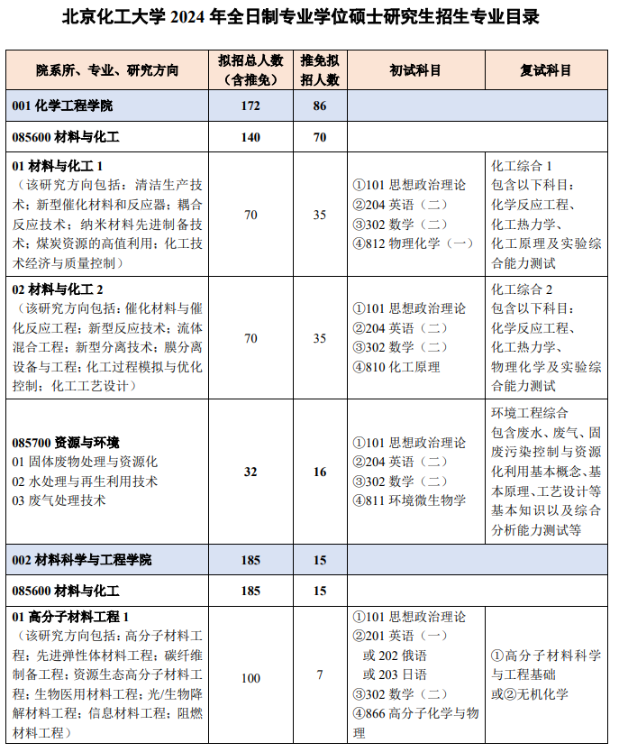 北京化工大学2024硕士研究生招生专业目录及考试科目