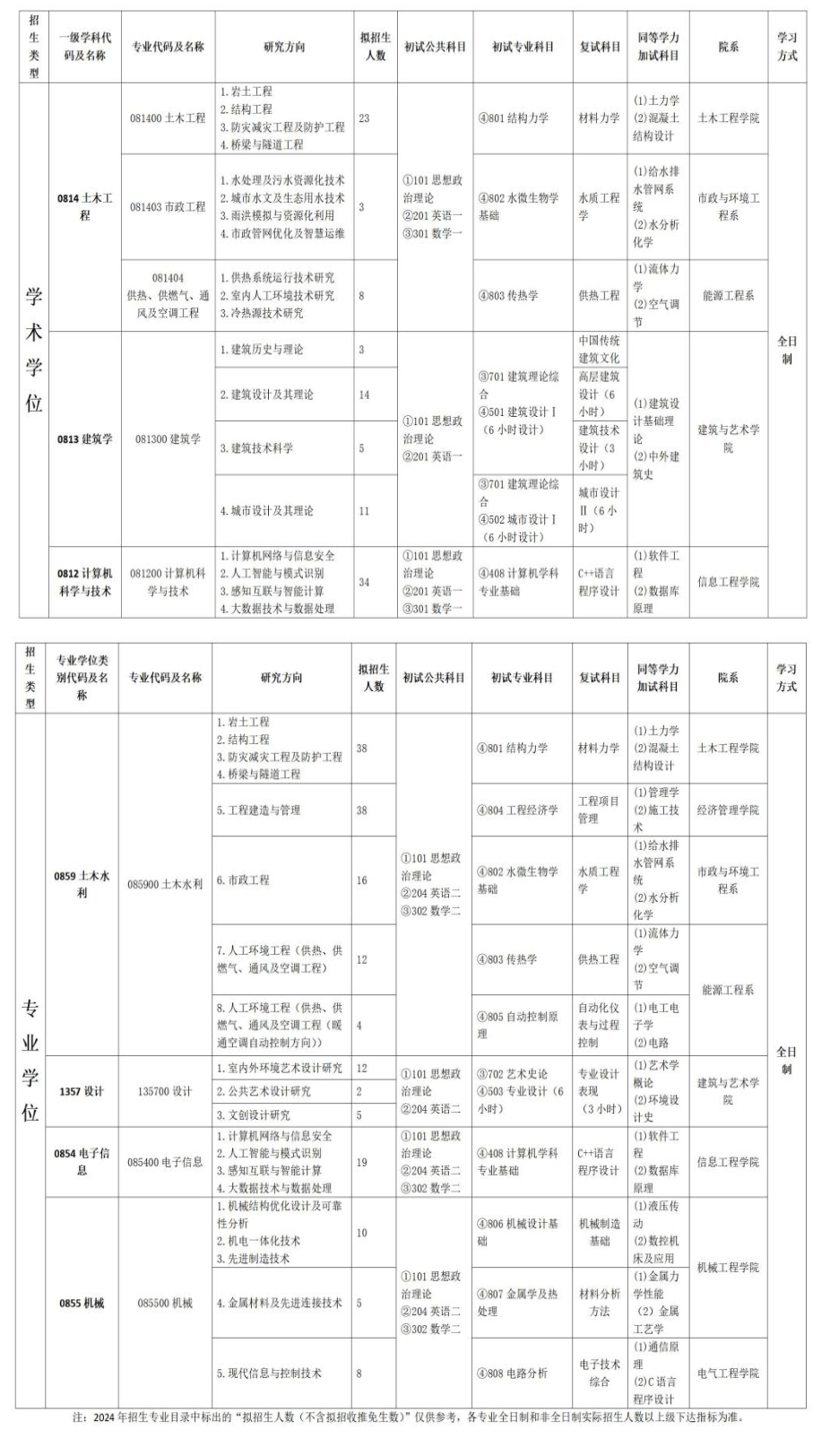 河北建筑工程学院2024硕士研究生招生专业目录及考试科目