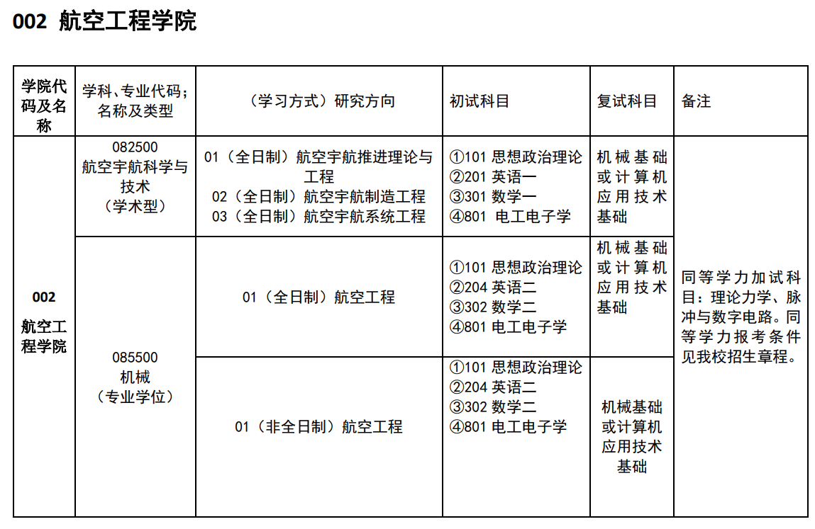 中国民用航空飞行学院2024硕士研究生招生专业目录及考试科目