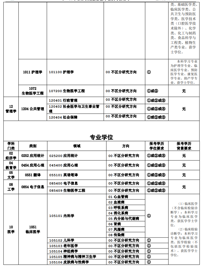 重慶醫科大學2024碩士研究生招生專業目錄及考試科目