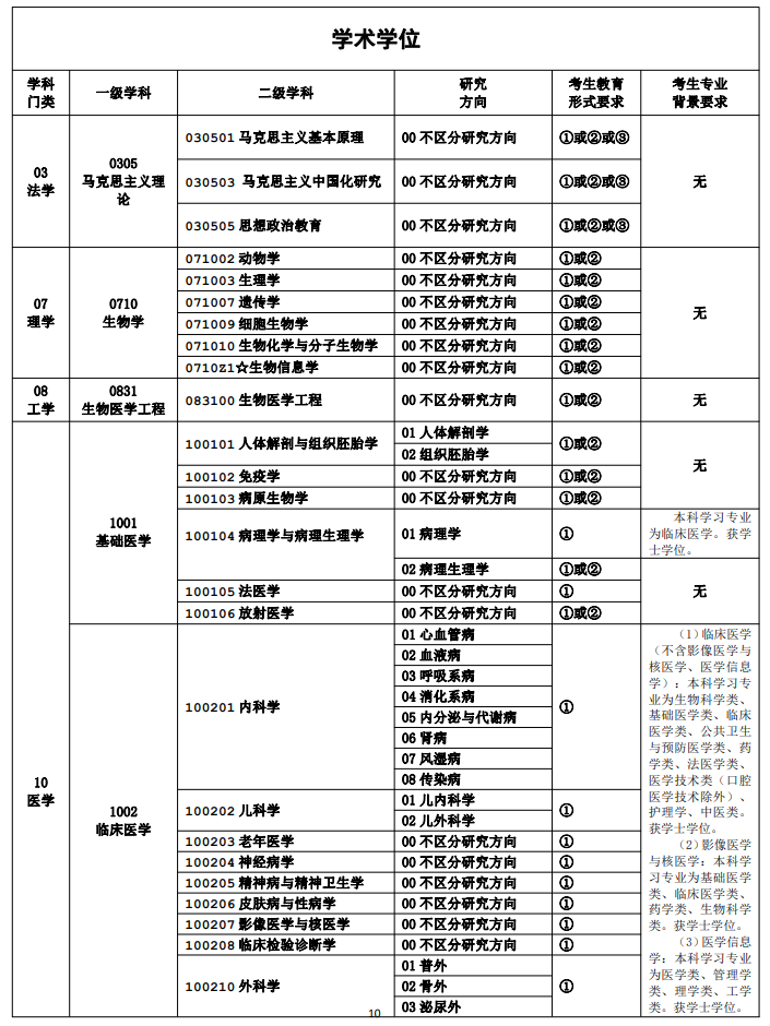 重慶醫科大學2024碩士研究生招生專業目錄及考試科目