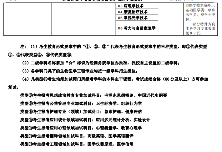 重慶醫科大學2024碩士研究生招生專業目錄及考試科目