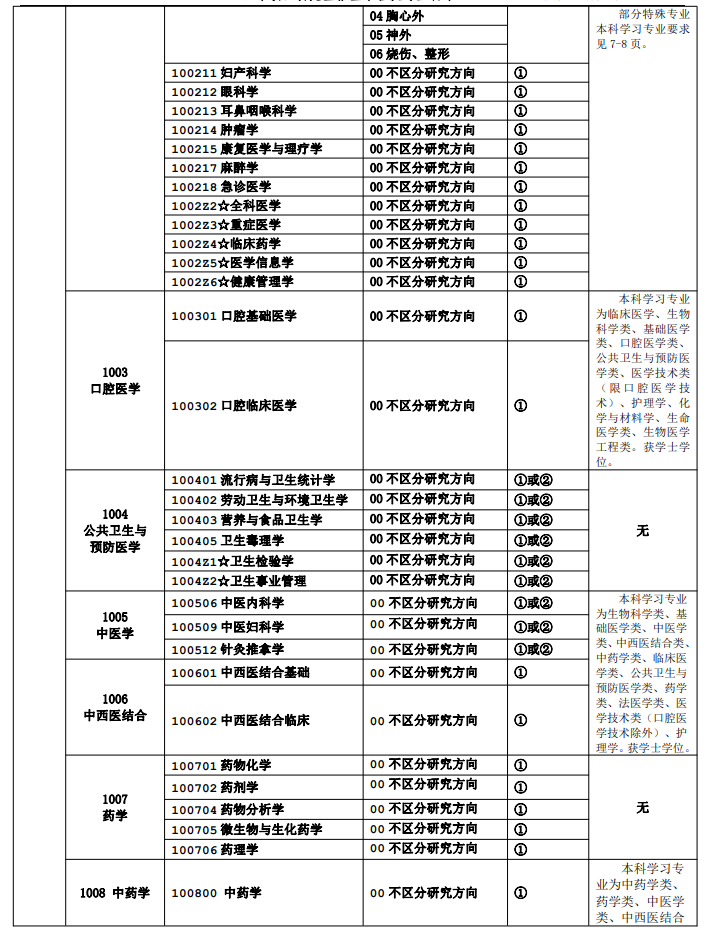 重庆医科大学2024硕士研究生招生专业目录及考试科目