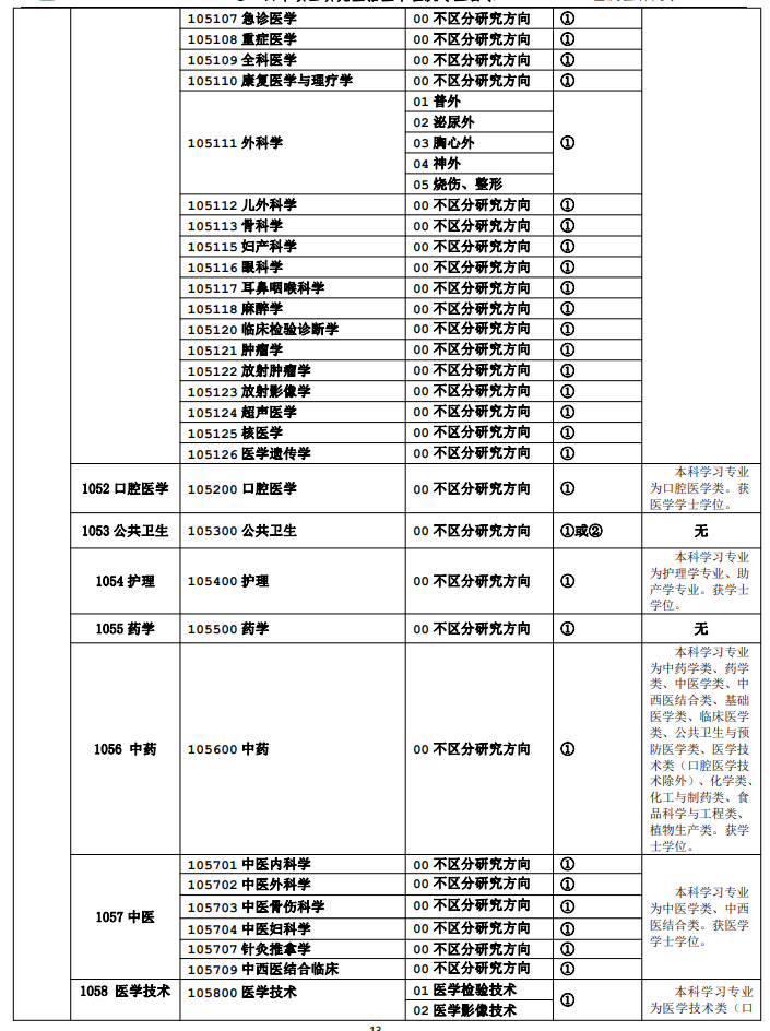 重庆医科大学2024硕士研究生招生专业目录及考试科目