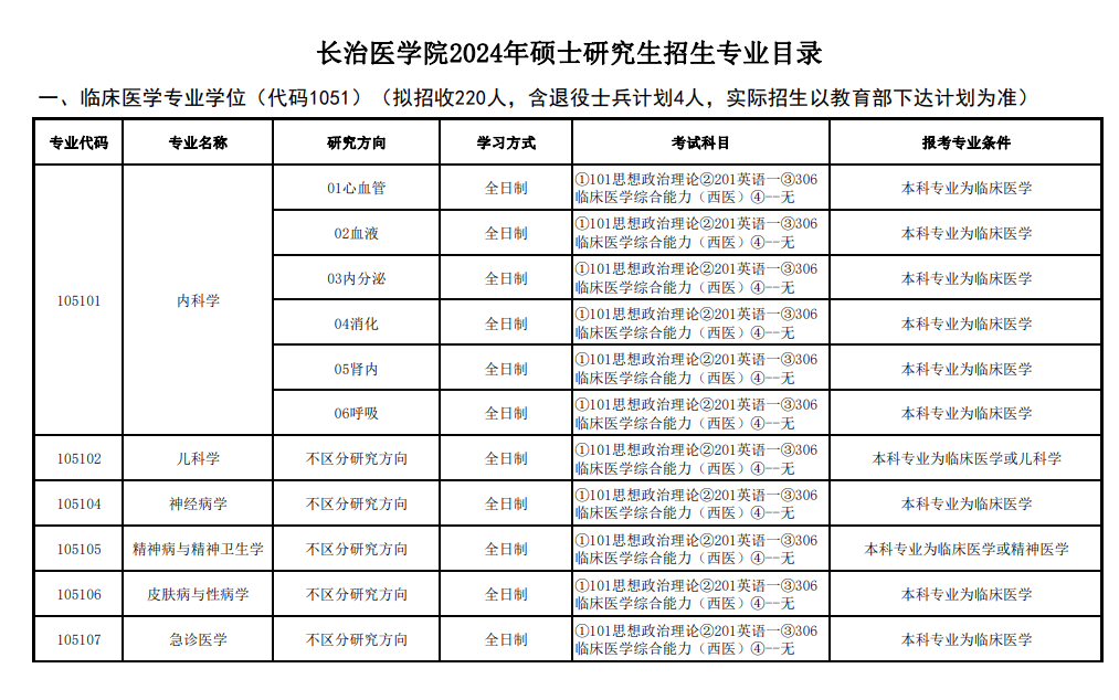 长治医学院2024硕士研究生招生专业目录及考试科目