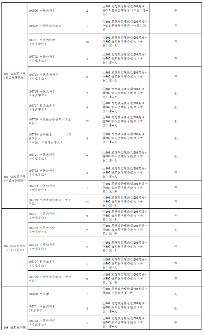 北京中医药大学2024硕士研究生招生专业目录及考试科目