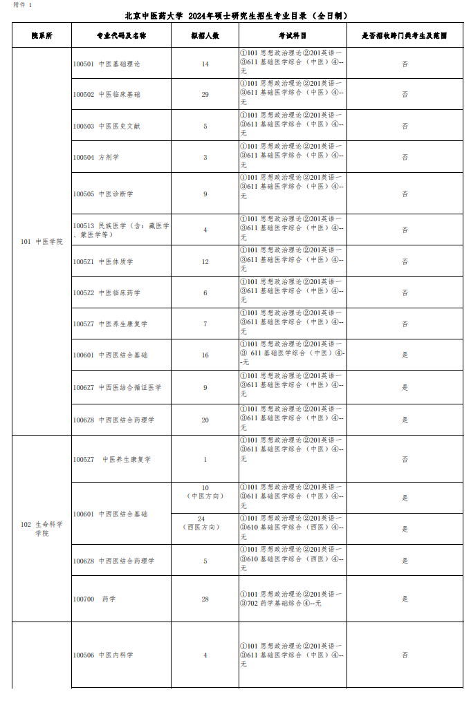 北京中医药大学2024硕士研究生招生专业目录及考试科目