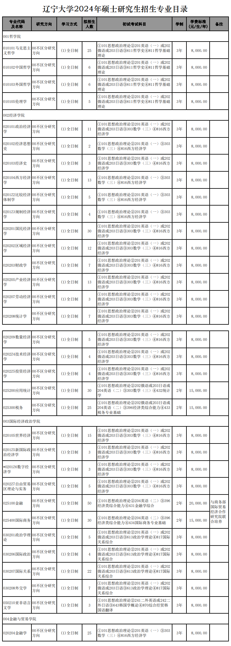 辽宁大学2024硕士研究生招生专业目录及考试科目