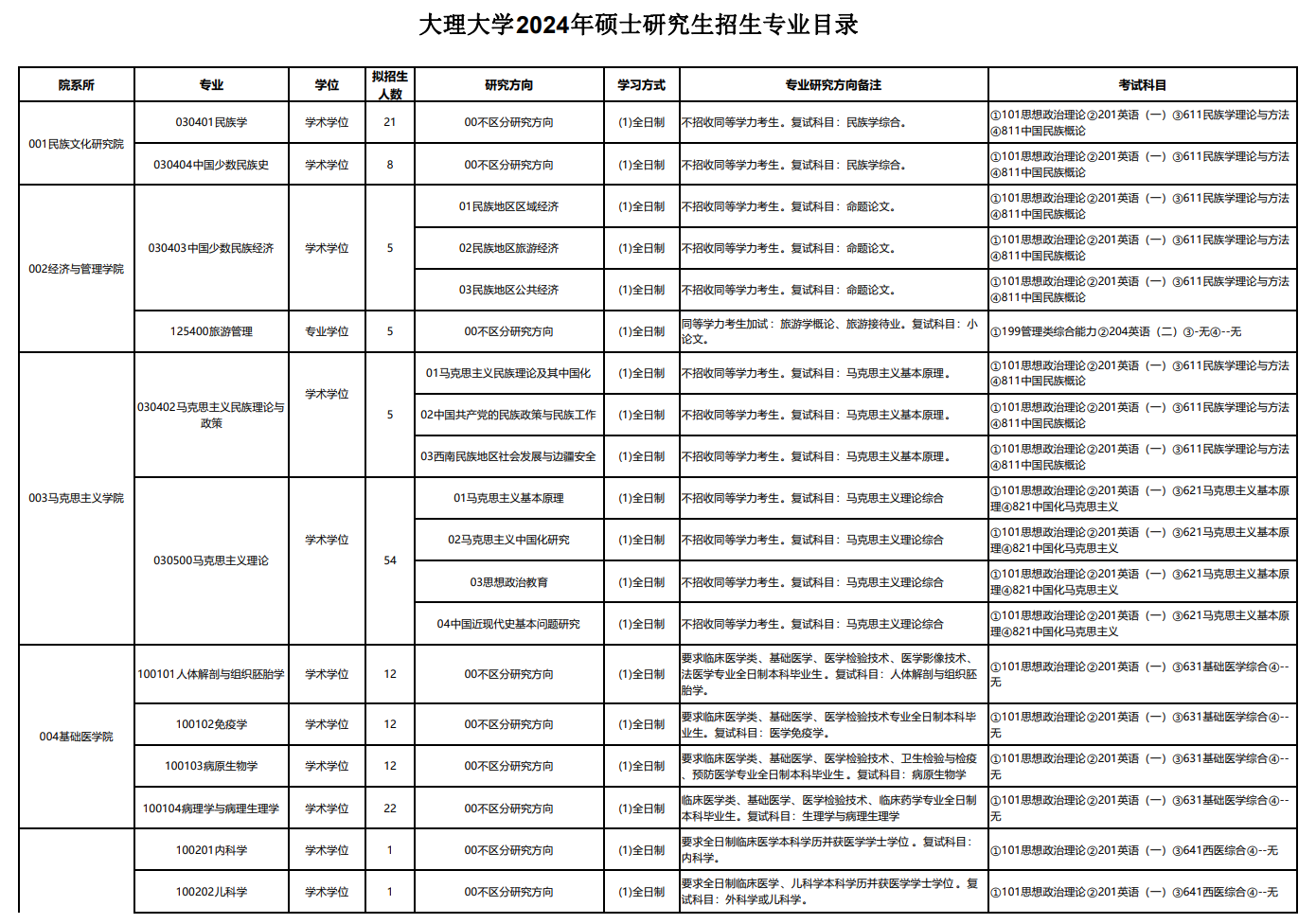 大理大学2024硕士研究生招生专业目录及考试科目