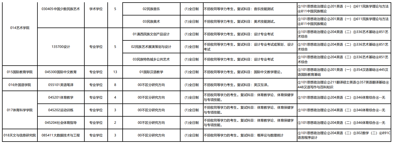 大理大学2024硕士研究生招生专业目录及考试科目