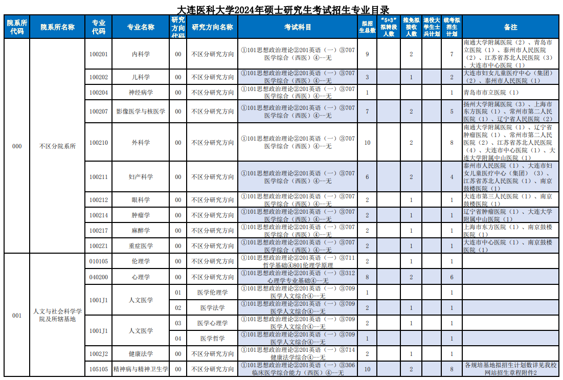 2024年大连医科大学研究生招生简章及各专业招生计划人数