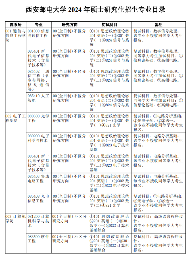 西安邮电大学2024硕士研究生招生专业目录及考试科目