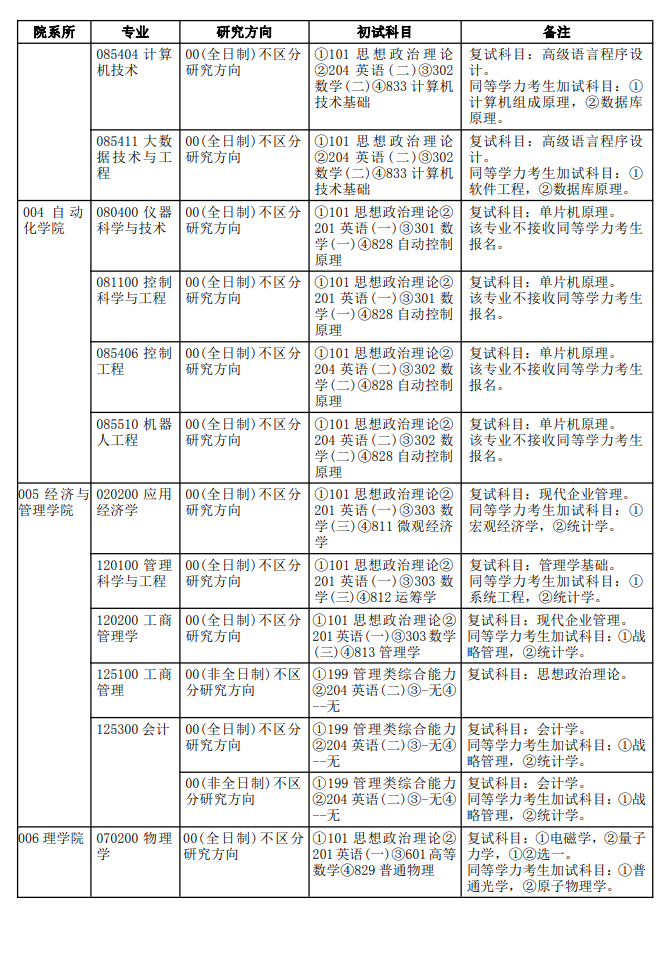 西安邮电大学2024硕士研究生招生专业目录及考试科目