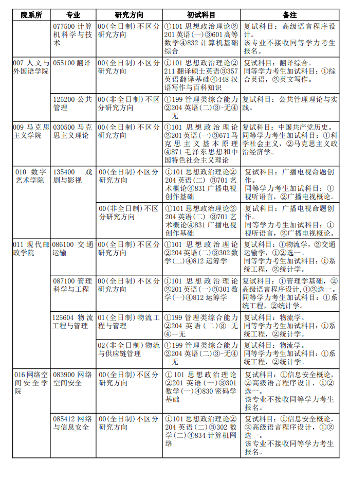 西安邮电大学2024硕士研究生招生专业目录及考试科目