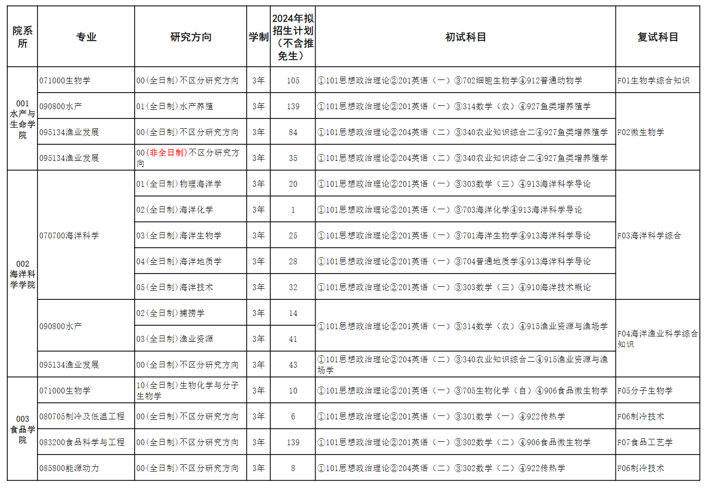 上海海洋大学2024硕士研究生招生专业目录及考试科目