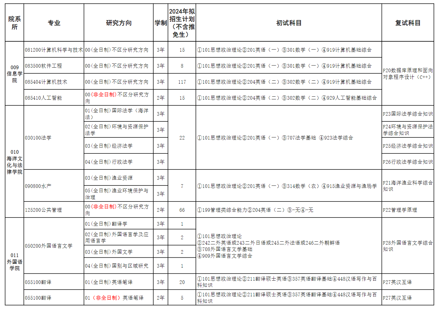 上海海洋大学2024硕士研究生招生专业目录及考试科目