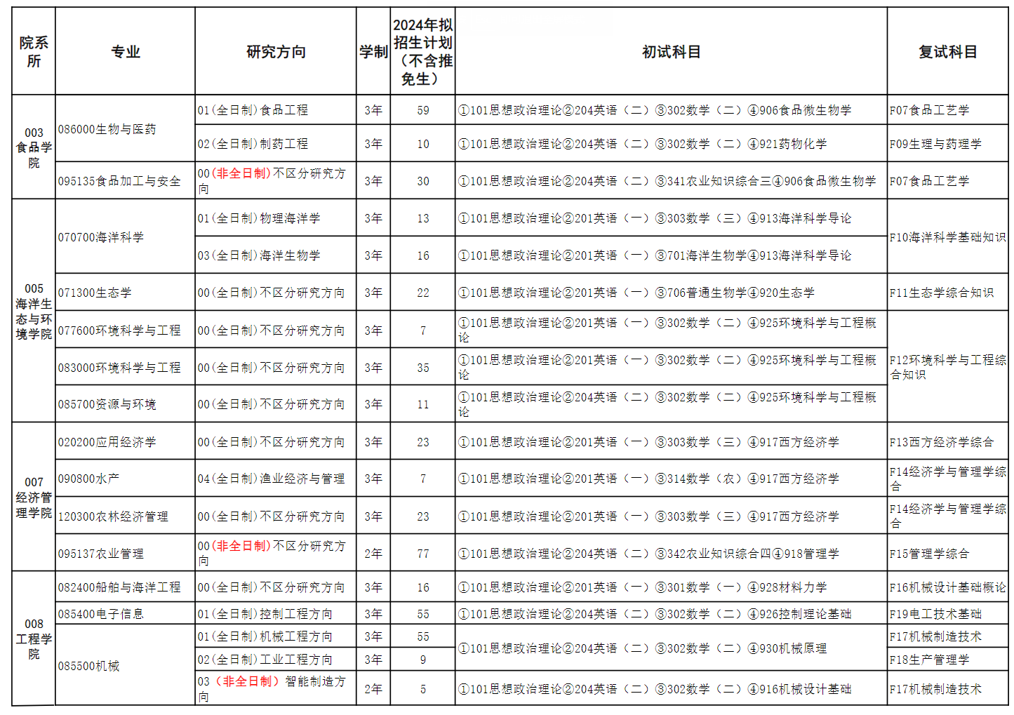 上海海洋大学2024硕士研究生招生专业目录及考试科目