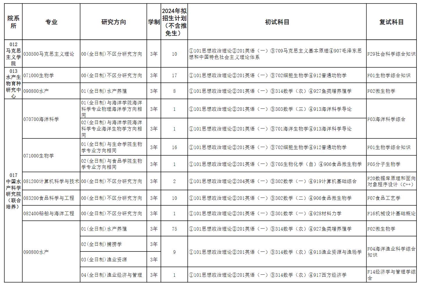 上海海洋大学2024硕士研究生招生专业目录及考试科目