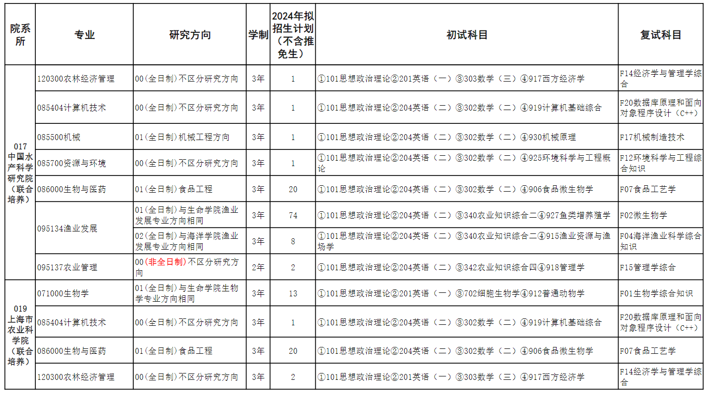 上海海洋大学2024硕士研究生招生专业目录及考试科目