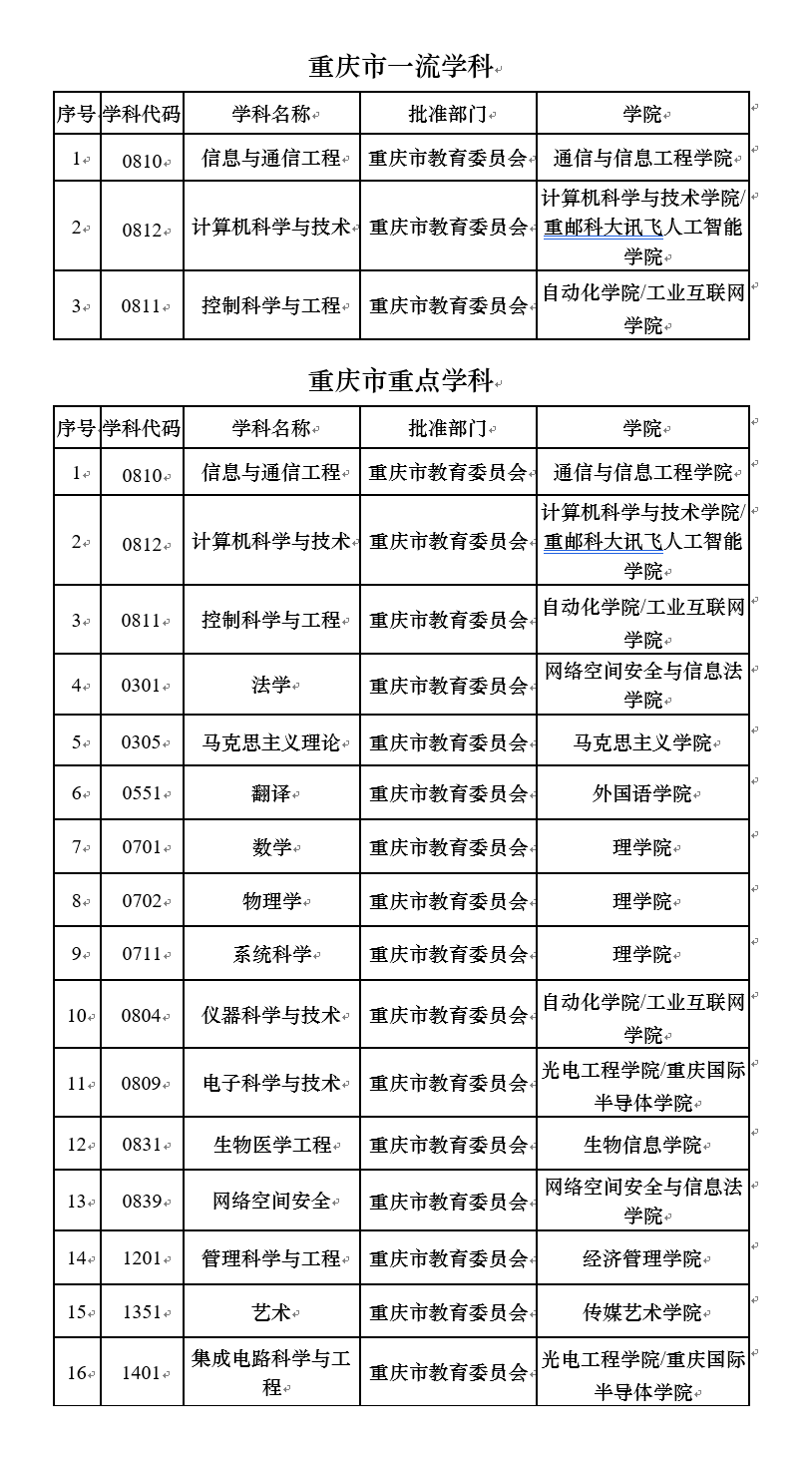 重庆邮电大学2024硕士研究生招生专业目录及考试科目