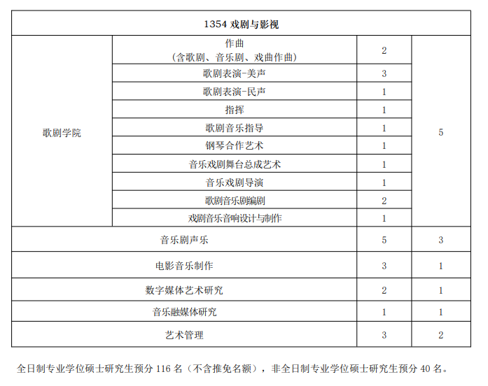 上海音乐学院2024硕士研究生招生专业目录及考试科目