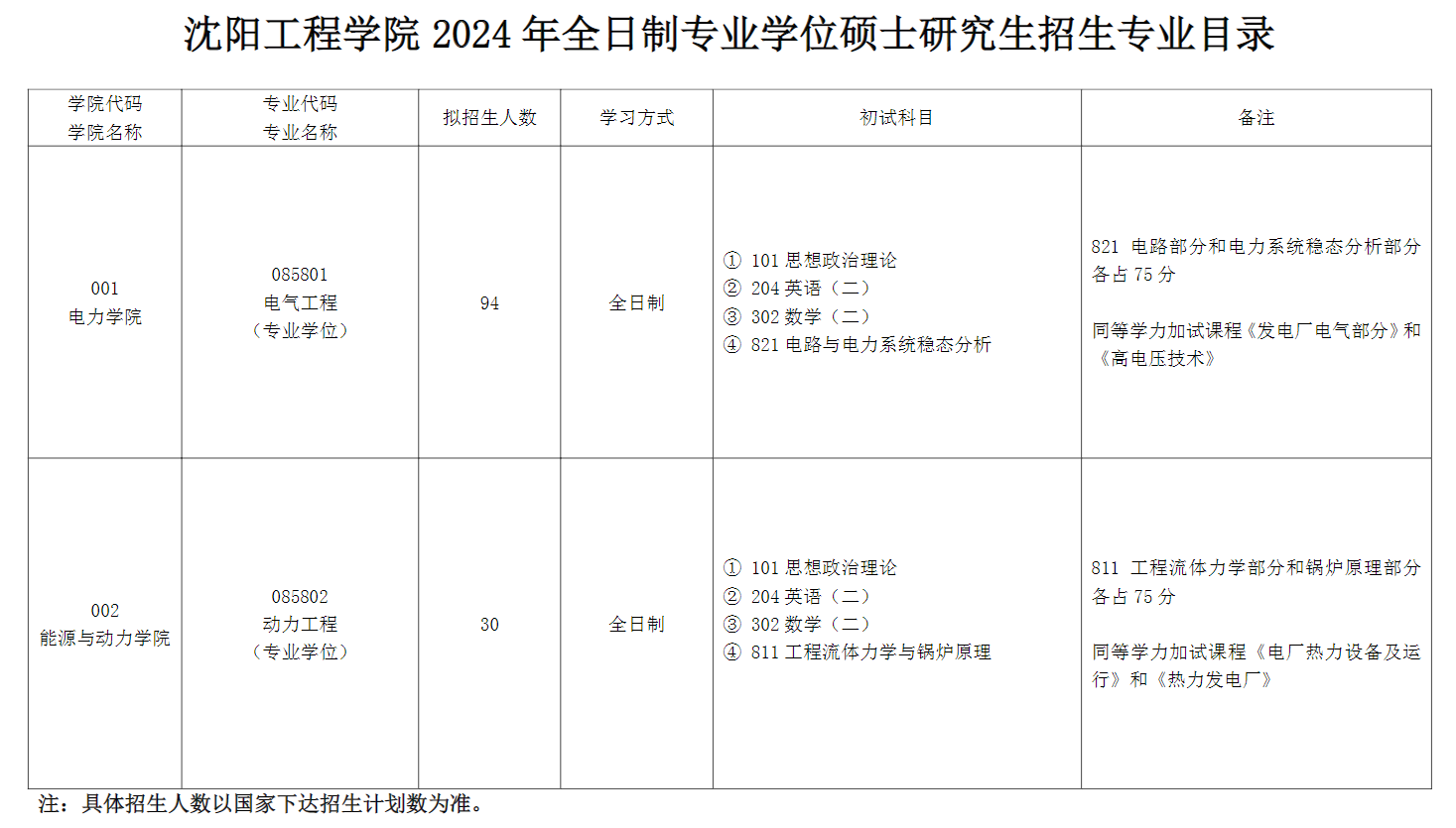 2024年沈阳工程学院研究生招生简章及各专业招生计划人数