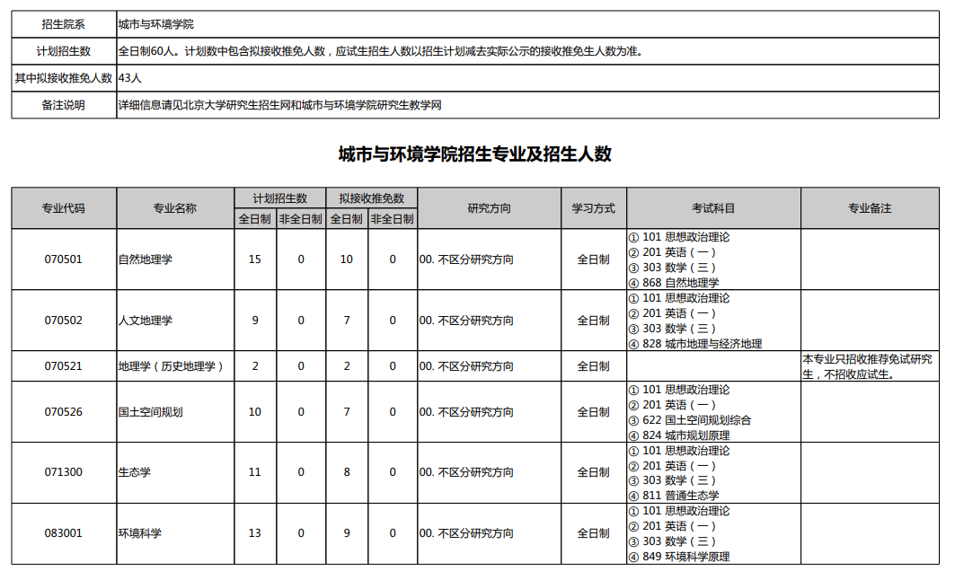 2024年北京大学研究生招生简章及各专业招生计划人数