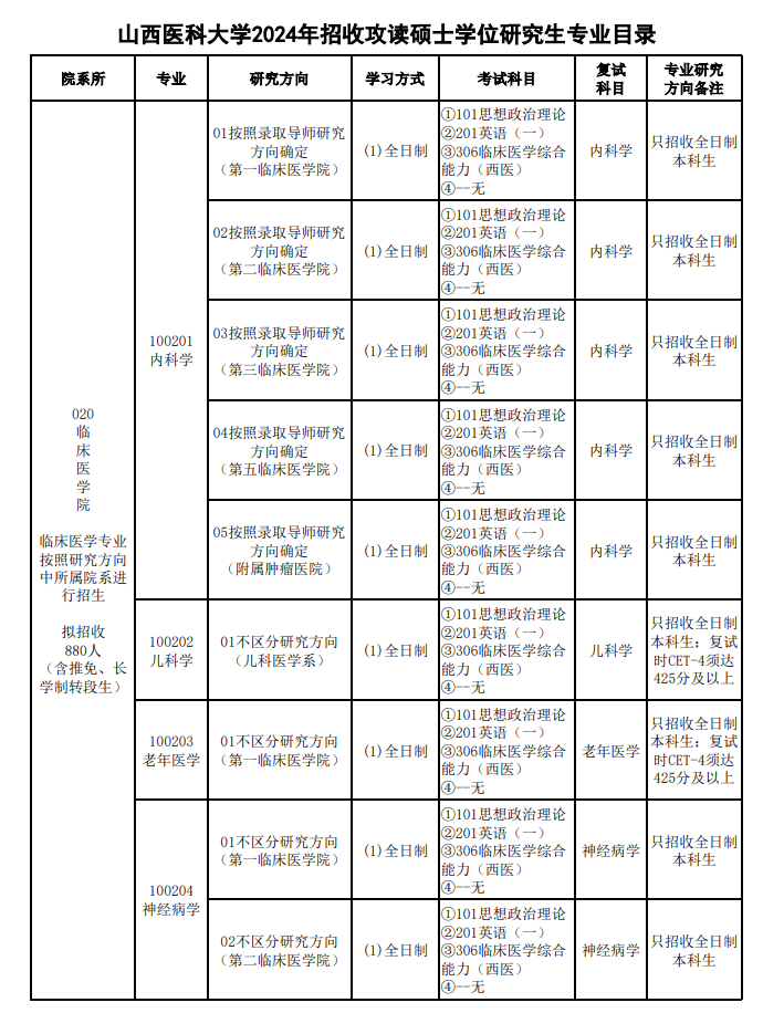 2024年山西医科大学研究生招生简章及各专业招生计划人数