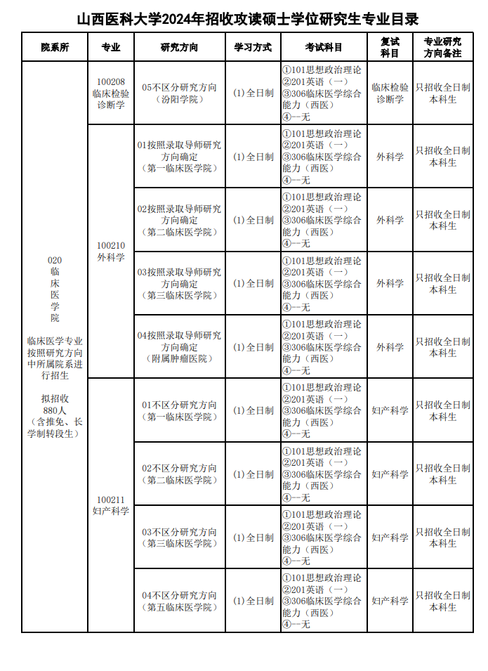 2024年山西医科大学研究生招生简章及各专业招生计划人数