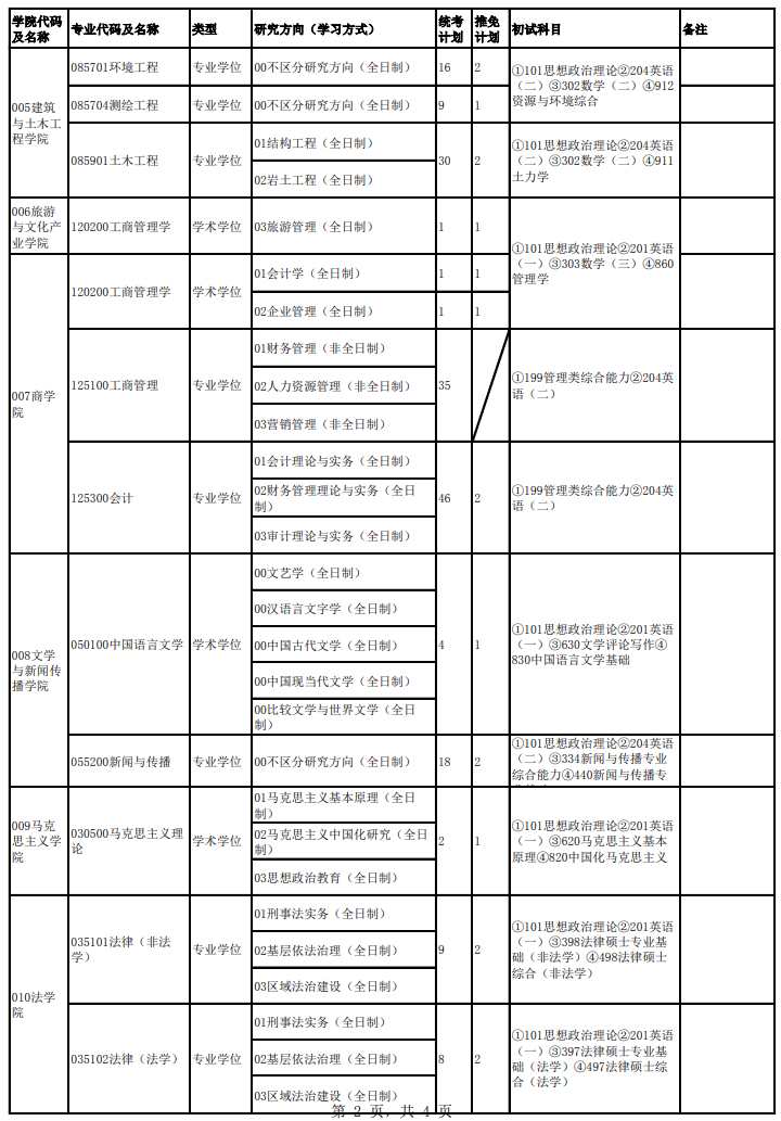 成都大学2024硕士研究生招生专业目录及考试科目