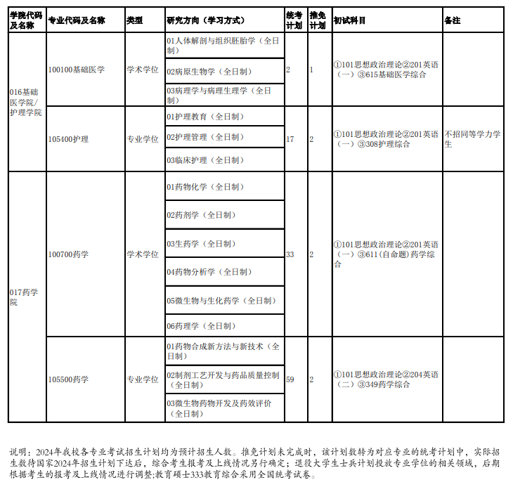 成都大学2024硕士研究生招生专业目录及考试科目