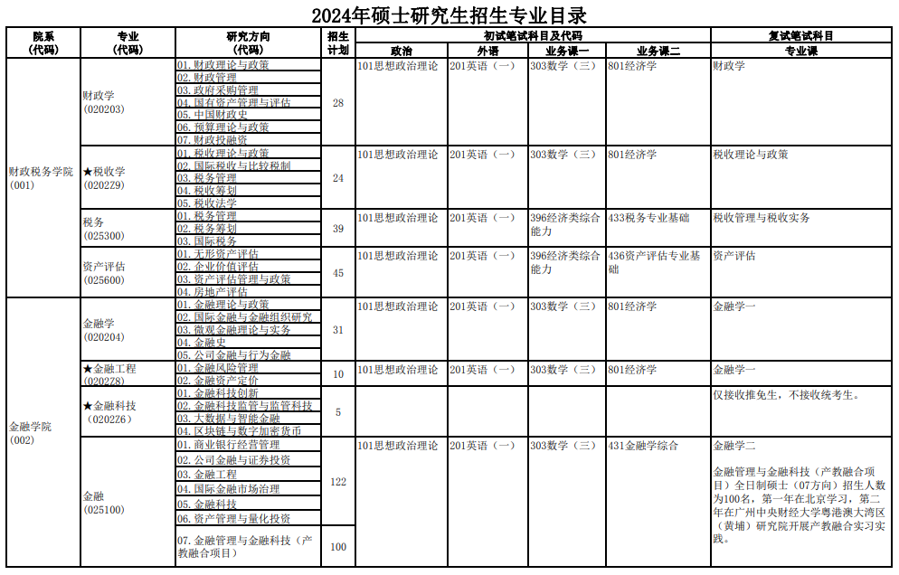 2024年中央财经大学研究生招生简章及各专业招生计划人数