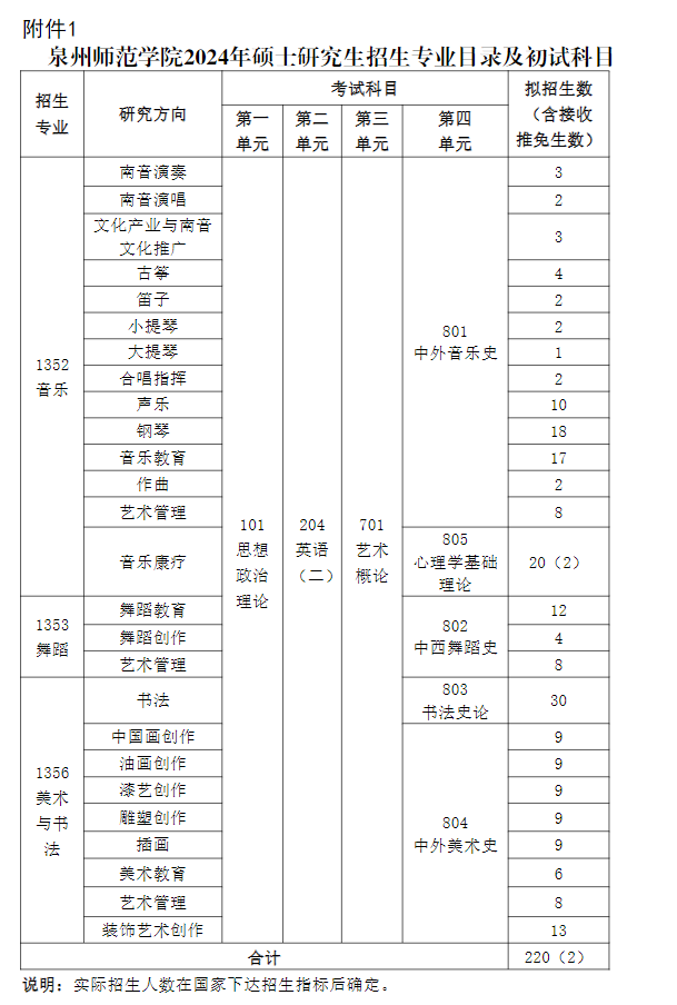 泉州师范学院2024硕士研究生招生专业目录及考试科目