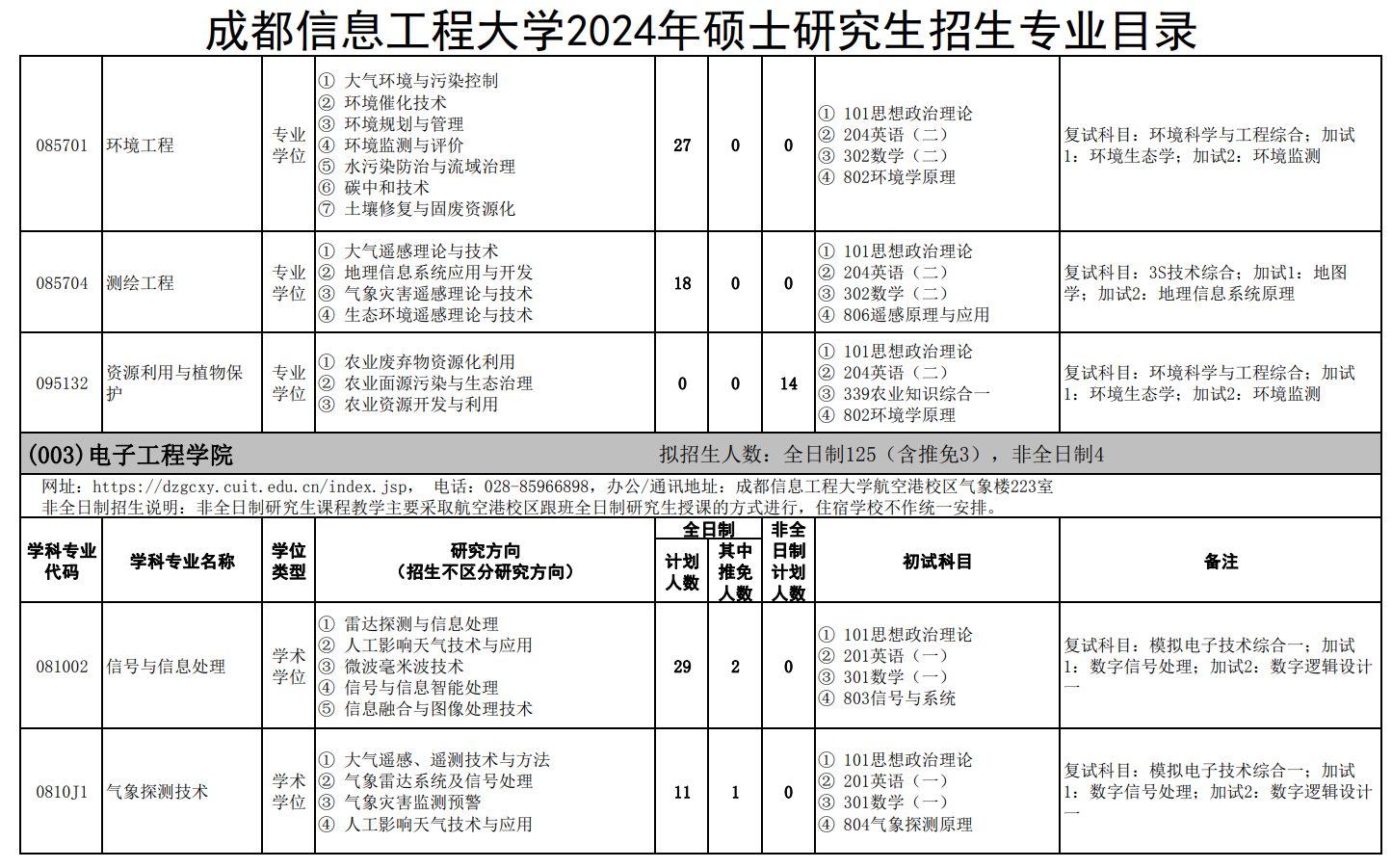 成都信息工程大学2024硕士研究生招生专业目录及考试科目